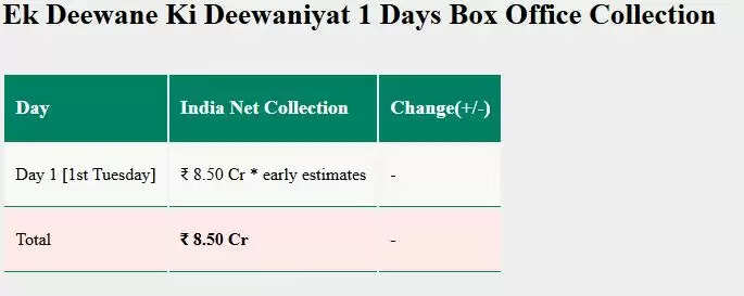 Thamma और Ek Deewane Ki Deewaniyat का बॉक्स ऑफिस प्रदर्शन: पहले दिन की कमाई