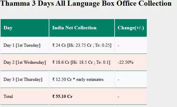 Thamma और Ek Deewane Ki Deewaniyat का बॉक्स ऑफिस प्रदर्शन