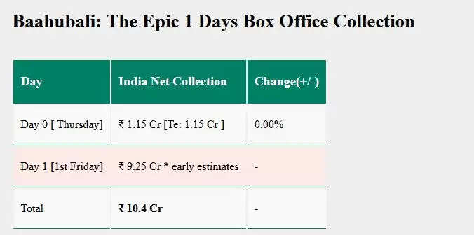 Baahubali: The Epic की शानदार शुरुआत, पहले दिन की कमाई
