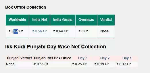 Ikk Kudi: शहनाज गिल की फिल्म ने बॉक्स ऑफिस पर मचाई धूम